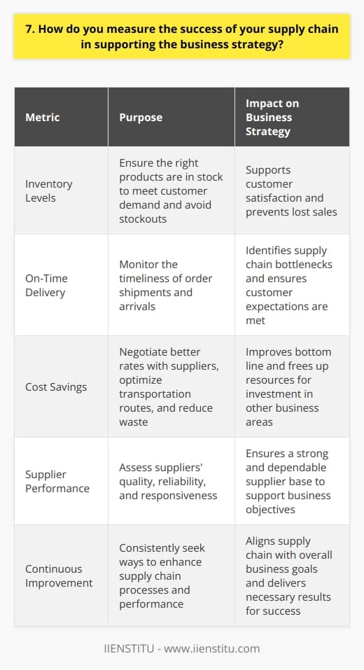 To measure the success of our supply chain in supporting the business strategy, I focus on several key metrics. First and foremost, I track our inventory levels and ensure we have the right products in stock. This helps us meet customer demand and avoid stockouts, which can lead to lost sales. On-Time Delivery Another important metric is on-time delivery. I work closely with our logistics partners to ensure orders are shipped promptly and arrive at their destination on schedule. By monitoring our on-time delivery rates, we can identify any bottlenecks or issues in the supply chain and take corrective action. Cost Savings I also measure the success of our supply chain by looking at cost savings. By negotiating better rates with suppliers, optimizing our transportation routes, and reducing waste, we can lower our overall supply chain costs. This helps improve our bottom line and frees up resources that can be invested in other areas of the business. Supplier Performance Finally, I keep a close eye on supplier performance. I regularly assess our suppliers quality, reliability, and responsiveness. If a supplier isnt meeting our standards, I work with them to develop improvement plans or explore alternative sourcing options. By ensuring we have a strong and dependable supplier base, we can better support our business strategy and deliver value to our customers. In my experience, measuring the success of our supply chain requires a holistic approach that takes into account multiple factors. By tracking these key metrics and continuously looking for ways to improve, we can ensure our supply chain is aligned with our overall business objectives and delivering the results we need to succeed.