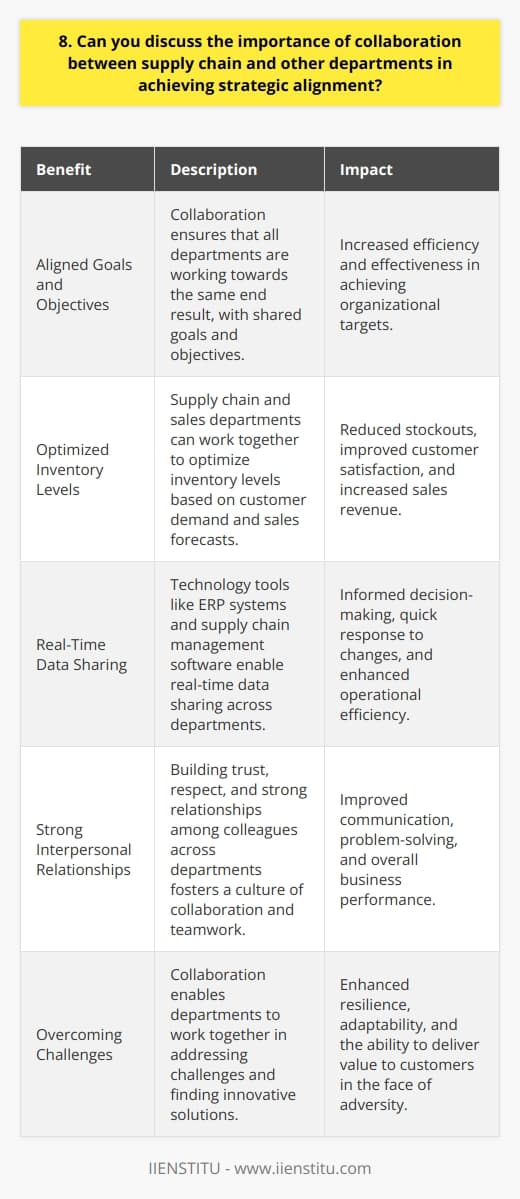 Collaboration between supply chain and other departments is crucial for achieving strategic alignment in any organization. By working together, we can ensure that our goals and objectives are aligned across the board. This means that everyone is on the same page and working towards the same end result. Benefits of Collaboration When supply chain collaborates with other departments, such as sales, marketing, and finance, we can achieve several benefits: Real-World Example In my previous role, I witnessed firsthand the power of collaboration between supply chain and sales. By working closely together, we were able to optimize our inventory levels and reduce stockouts, which resulted in happier customers and increased sales. It wasnt always easy, but through regular communication and a willingness to listen and adapt, we achieved great results. The Role of Technology Technology can also play a big role in facilitating collaboration between departments. Tools like enterprise resource planning (ERP) systems and supply chain management software can help us share data and insights in real-time, making it easier to make informed decisions and respond quickly to changes. The Human Element Of course, technology is just one piece of the puzzle. At the end of the day, its the people who make collaboration happen. It takes trust, respect, and a willingness to work together towards a common goal. Thats why I believe in building strong relationships with my colleagues across departments and fostering a culture of collaboration and teamwork. In summary, collaboration between supply chain and other departments is essential for achieving strategic alignment and driving business success. By working together, leveraging technology, and focusing on the human element, we can overcome challenges, optimize our operations, and deliver value to our customers.