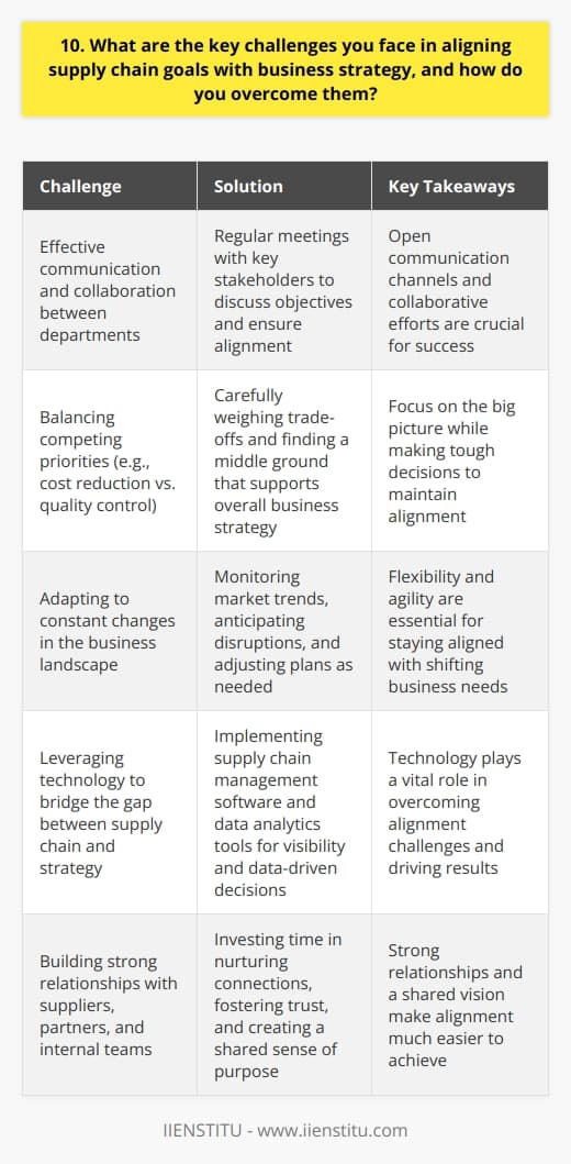Aligning supply chain goals with business strategy presents several challenges. Firstly, it requires effective communication and collaboration between different departments. I overcome this by regularly meeting with key stakeholders to discuss objectives and ensure everyone is on the same page. Balancing Competing Priorities Another challenge is balancing competing priorities, such as cost reduction versus quality control. In my experience, its essential to carefully weigh the trade-offs and find a middle ground that supports the overall business strategy. I stay focused on the big picture while making tough decisions. Adapting to Change The business landscape is constantly evolving, which can make aligning supply chain goals difficult. I stay agile by monitoring market trends, anticipating disruptions, and being prepared to adjust plans as needed. Flexibility is key to staying aligned with shifting business needs. Leveraging Technology Ive found that leveraging technology is crucial for overcoming alignment challenges. By implementing supply chain management software and data analytics tools, I gain visibility into key metrics and can make data-driven decisions that support business objectives. Tech helps bridge the gap between supply chain and strategy. Finally, I believe building strong relationships with suppliers, partners, and internal teams is essential for alignment. I invest time in nurturing these connections, fostering trust, and creating a shared sense of purpose. When everyone is working towards common goals, alignment becomes much easier. In summary, aligning supply chain with business strategy is an ongoing process that requires communication, flexibility, technology, and strong relationships. By staying focused on these key areas, Ive been able to successfully overcome alignment challenges and drive results for the organization.