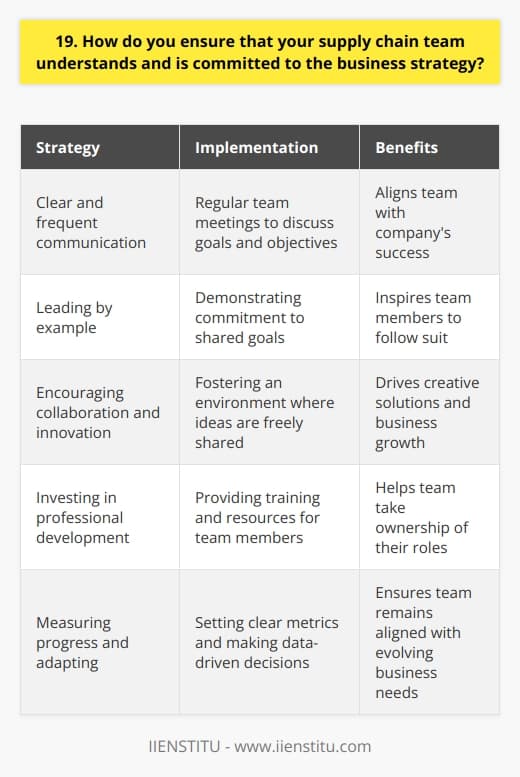 As a supply chain leader, I ensure my team is aligned with our business strategy through several key practices. Firstly, I prioritize clear and frequent communication about our companys goals and objectives. This involves regular team meetings where we discuss how our work directly contributes to the organizations success. Leading by Example I believe in leading by example and demonstrating my own commitment to our strategy. When my team sees me actively working towards our shared goals, it inspires them to do the same. I make a point of celebrating our successes and recognizing team members who go above and beyond in supporting our strategic initiatives. Encouraging Collaboration and Innovation Collaboration is essential for a cohesive supply chain team. I foster an environment where ideas are freely shared and everyones input is valued. By encouraging innovation, we can find creative solutions that drive our business forward. I also invest in my teams professional development, providing training and resources to help them grow and take ownership of their roles. Measuring Progress and Adapting Finally, I believe in setting clear metrics to measure our progress against strategic goals. We regularly review our performance and make data-driven decisions to optimize our supply chain. By staying agile and adapting to challenges, we can ensure our team remains aligned with the evolving needs of the business. Ultimately, my approach is rooted in communication, collaboration, and a shared sense of purpose. By empowering my team and leading with transparency, I build a supply chain that is resilient, responsive, and deeply committed to our companys success.