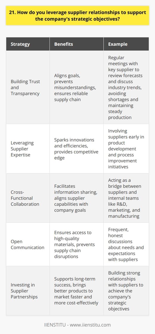 I believe that strong supplier relationships are crucial for achieving the companys strategic objectives. By fostering open communication and collaboration with suppliers, we can ensure a reliable supply chain and access to high-quality materials. Building Trust and Transparency I strive to build trust with suppliers through frequent, honest discussions about our needs and expectations. This transparency helps align our goals and prevents misunderstandings that could disrupt operations or product quality. Example from Previous Role In my last position, I worked closely with a key raw materials supplier. By meeting regularly to review forecasts and discuss industry trends, we were able to anticipate demand spikes and avoid shortages. This partnership allowed us to maintain steady production and meet customer deadlines consistently. Leveraging Supplier Expertise Our suppliers are experts in their specialized fields. I tap into that knowledge by involving them early in product development and process improvement initiatives. Their insights can spark innovations and efficiencies that give us a competitive edge. Cross-Functional Collaboration I also act as a bridge between suppliers and internal teams like R&D, marketing, and manufacturing. By facilitating information sharing and aligning supplier capabilities with company goals, we can bring better products to market faster and more cost-effectively. Ultimately, I believe investing in supplier partnerships is investing in our companys long-term success.