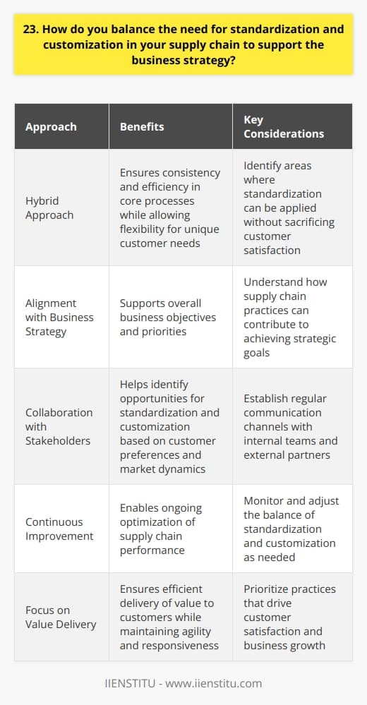 <h3>Balancing Standardization and Customization</h3><h4>Leveraging a Hybrid Approach</h4>In my experience, the key to balancing standardization and customization is adopting a hybrid approach. Ive found that standardizing core processes and components helps ensure consistency and efficiency. At the same time, allowing for customization in certain areas enables flexibility to meet unique customer needs.<h4>Aligning with Business Strategy</h4>Its crucial to align the supply chain with the overall business strategy. For example, when I worked at XYZ Company, our strategy focused on cost leadership. This meant we prioritized standardization to streamline operations and reduce costs. However, we still offered limited customization options to cater to our largest clients specific requirements.<h4>Collaborating with Stakeholders</h4>Balancing standardization and customization requires close collaboration with both internal and external stakeholders. I make it a point to regularly engage with sales, marketing, and product development teams to understand evolving customer preferences. This helps inform where we need to offer more customization. I also work closely with suppliers to identify opportunities for standardization that can drive efficiency without sacrificing quality or customer satisfaction.<h5>Continuous Improvement</h5>Striking the right balance is an ongoing process. I believe in continuously monitoring and adjusting the mix of standardization and customization. By staying attuned to changing market dynamics and customer needs, I can refine the supply chain to optimize performance and support the business strategy.<h6>The Bottom Line</h6>At the end of the day, its about finding the sweet spot that allows us to efficiently deliver value to customers while remaining agile and responsive. Balancing standardization and customization is a critical part of that equation, and its something Im passionate about getting right.