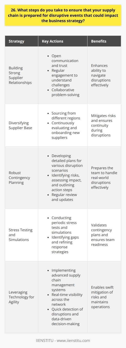 I have developed a comprehensive strategy to ensure our supply chain remains resilient during disruptive events. This approach involves close collaboration with suppliers, detailed contingency planning, and leveraging advanced technology for real-time monitoring and swift decision-making. Building Strong Supplier Relationships I believe in fostering open communication and trust with our suppliers. I regularly engage with them to understand their challenges and work together on solutions. This partnership approach helps us navigate disruptions more effectively. Diversifying Supplier Base To mitigate risks, I have diversified our supplier network across different regions. This ensures that if one area faces disruption, we can quickly shift sourcing to maintain continuity. I also continuously evaluate and onboard new suppliers to enhance our resilience. Robust Contingency Planning I lead my team in developing detailed contingency plans for various disruption scenarios. We identify potential risks, assess their impact, and outline clear action steps. These plans are regularly reviewed and updated to stay ahead of evolving threats. Stress Testing and Simulations To validate our contingency plans, we conduct periodic stress tests and simulations. This helps us identify gaps, refine our response strategies, and ensure our team is well-prepared to handle real-world disruptions effectively. Leveraging Technology for Agility I have implemented advanced supply chain management systems that provide real-time visibility across our network. This enables us to quickly detect disruptions, assess their impact, and make data-driven decisions to mitigate risks and maintain operations. By combining strong supplier partnerships, robust planning, and innovative technology, I am confident in our ability to navigate disruptions and deliver on our business strategy.