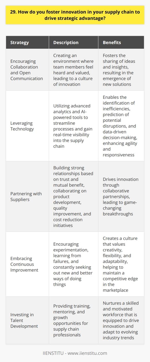 I foster innovation in the supply chain by encouraging collaboration and open communication among team members. I believe that when everyone feels heard and valued, they are more likely to share their ideas and insights. This leads to a culture of innovation where new solutions can emerge. Leveraging Technology I also leverage technology to streamline processes and gain real-time visibility into the supply chain. By using advanced analytics and AI-powered tools, I can identify inefficiencies, predict potential disruptions, and make data-driven decisions. This helps me stay agile and responsive to changing market conditions. Partnering with Suppliers Another key strategy I use is partnering closely with suppliers. I build strong relationships based on trust and mutual benefit. By collaborating on product development, quality improvement, and cost reduction initiatives, we can drive innovation together. Ive seen firsthand how these partnerships can lead to game-changing breakthroughs. Embracing Continuous Improvement Finally, I foster a mindset of continuous improvement throughout the supply chain. I encourage my team to experiment, learn from failures, and constantly seek out new and better ways of doing things. By creating a culture that values creativity, flexibility, and adaptability, I believe we can stay ahead of the curve and maintain a competitive edge in the marketplace.