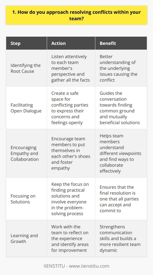 When it comes to resolving conflicts within a team, I believe in a proactive and empathetic approach. Throughout my professional career, Ive learned that open communication is key to maintaining a harmonious work environment. Identifying the Root Cause The first step I take is to understand the source of the conflict. I listen attentively to each team members perspective, ensuring everyone feels heard and valued. By gathering all the facts, I can better grasp the underlying issues. Facilitating Open Dialogue Next, I bring the conflicting parties together for a constructive discussion. I create a safe space where they can express their concerns and feelings openly. As a neutral mediator, I guide the conversation towards finding common ground and mutually beneficial solutions. Encouraging Empathy and Collaboration I encourage team members to put themselves in each others shoes. By fostering empathy, I help them understand different viewpoints and find ways to collaborate effectively. I believe that when people feel understood, theyre more likely to work together towards a resolution. Focusing on Solutions Throughout the conflict resolution process, I keep the focus on finding practical solutions. I ask questions that prompt creative thinking and encourage the team to brainstorm ideas. By involving everyone in the problem-solving process, I ensure that the final resolution is one that all parties can accept and commit to. Learning and Growth I view conflicts as opportunities for growth and learning. Once a resolution is reached, I work with the team to reflect on the experience and identify areas for improvement. By continuously learning from these situations, we can strengthen our communication skills and build a more resilient team dynamic. At the end of the day, my goal is to help the team move forward positively. By approaching conflicts with empathy, open-mindedness, and a solutions-oriented mindset, I believe we can not only resolve disputes but also foster a strong sense of unity and collaboration within the team.