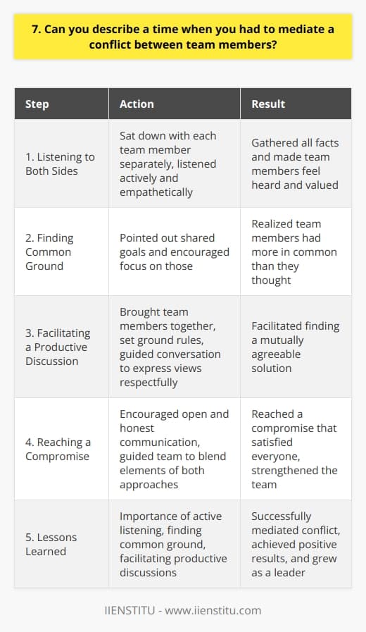 In my previous role as a project manager, I had to mediate a conflict between two team members. They had different opinions on how to approach a critical task, which led to a heated argument. Listening to Both Sides I first sat down with each team member separately to understand their perspectives. I listened actively and empathetically, making sure they felt heard and valued. It was important to gather all the facts before making any judgments. Finding Common Ground After hearing both sides, I realized they had more in common than they thought. They both wanted what was best for the project, but had different ideas on how to get there. I pointed out their shared goals and encouraged them to focus on those. Facilitating a Productive Discussion I then brought the team members together for a face-to-face discussion. I set ground rules, like no interrupting and using  I  statements. I facilitated the conversation, guiding them to express their views respectfully and find a mutually agreeable solution. Reaching a Compromise Through open and honest communication, we were able to reach a compromise. They agreed to blend elements of both their approaches, creating a solution that satisfied everyone. It took some give and take, but in the end, the team was stronger for it. Mediating this conflict taught me the importance of active listening, finding common ground, and facilitating productive discussions. By bringing the team members together and guiding them to a compromise, we were able to move forward successfully. It was a challenging situation, but Im proud of how I handled it and the results we achieved.