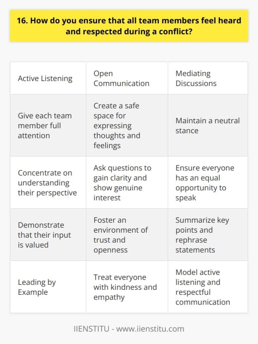 When conflicts arise within a team, its crucial to ensure that everyone feels heard and respected. I believe that active listening is key to achieving this goal. By giving each team member my full attention and concentrating on understanding their perspective, I demonstrate that their input is valued. Encouraging Open Communication I encourage open communication by creating a safe space where team members can express their thoughts and feelings without fear of judgment. I ask questions to gain clarity and show genuine interest in their ideas. By fostering an environment of trust and openness, team members are more likely to share their concerns and work together towards a resolution. Mediating Discussions As a mediator during conflicts, I strive to maintain a neutral stance and ensure that everyone has an equal opportunity to speak. I summarize key points and rephrase statements to ensure that each persons message is accurately conveyed. By facilitating respectful dialogue, I help the team find common ground and work towards a mutually beneficial solution. Leading by Example I believe in leading by example when it comes to promoting respect and inclusivity. I make a conscious effort to treat everyone with kindness and empathy, even in challenging situations. By modeling active listening and respectful communication, I set the tone for how conflicts should be handled within the team. In my experience, taking these steps helps create a positive team dynamic where everyone feels valued and heard. Its not always easy, but by prioritizing open communication and mutual respect, conflicts can be transformed into opportunities for growth and strengthened collaboration.