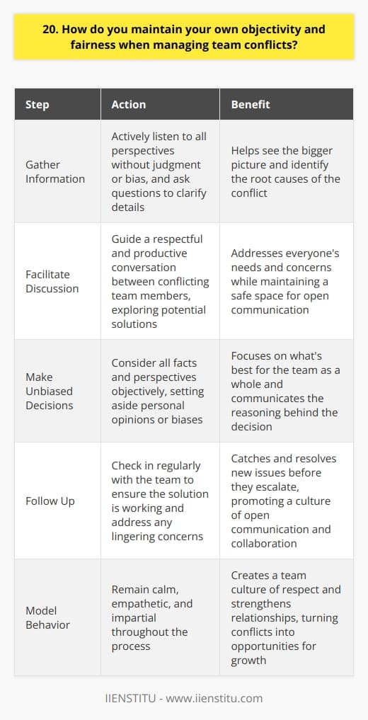 When managing team conflicts, I always strive to maintain objectivity and fairness. This involves actively listening to all perspectives without judgment or bias. I encourage open communication and create a safe space for team members to express their concerns. Gathering Information To fully understand the situation, I gather information from all parties involved. This helps me see the bigger picture and identify the root causes of the conflict. I ask questions to clarify details and ensure everyone feels heard. Facilitating Discussion Once I have a clear understanding, I facilitate a discussion between the conflicting team members. I guide the conversation, ensuring it remains respectful and productive. Together, we explore potential solutions that address everyones needs and concerns. Making Unbiased Decisions When it comes time to make a decision, I consider all the facts and perspectives objectively. I set aside any personal opinions or biases and focus on whats best for the team as a whole. I communicate my decision clearly, explaining the reasoning behind it. Following Up After resolving the conflict, I follow up with the team to ensure the solution is working. I check in regularly to see how everyone is doing and address any lingering concerns. By staying involved, I can catch and resolve any new issues before they escalate. Throughout the process, I remain calm, empathetic, and impartial. By modeling this behavior, I create a team culture of open communication, respect, and collaboration. Conflicts become opportunities for growth and strengthening relationships, rather than divisive events.