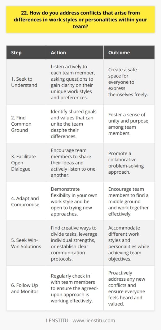 When addressing conflicts that arise from differences in work styles or personalities within my team, I prioritize open communication and empathy. I believe that the first step is to have an honest and respectful conversation with the individuals involved to understand their perspectives and concerns. Seek to Understand I listen actively to each team member, asking questions to gain clarity on their unique work styles and preferences. By showing genuine interest in their viewpoints, I create a safe space for everyone to express themselves freely. Find Common Ground Once I have a better understanding of the situation, I try to find common ground among team members. I focus on identifying shared goals and values that can unite the team despite their differences. Facilitate Open Dialogue I facilitate an open dialogue where team members can discuss their challenges and brainstorm potential solutions together. I encourage them to share their ideas and actively listen to one another, fostering a collaborative problem-solving approach. Adapt and Compromise I recognize that resolving conflicts often requires adaptability and compromise from everyone involved. I lead by example, demonstrating flexibility in my own work style and being open to trying new approaches. Seek Win-Win Solutions I strive to find win-win solutions that accommodate different work styles and personalities while still achieving team objectives. This may involve finding creative ways to divide tasks, leverage individual strengths, or establish clear communication protocols. Follow Up and Monitor After implementing a solution, I follow up regularly with team members to ensure that the agreed-upon approach is working effectively. I remain proactive in monitoring team dynamics and addressing any new conflicts that may arise, ensuring that everyone feels heard and valued. By approaching conflicts with empathy, open-mindedness, and a focus on collaboration, I have successfully navigated challenging team dynamics and fostered a positive work environment where diverse work styles and personalities can thrive together.