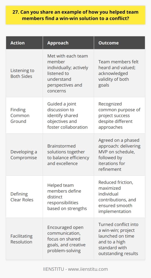In my previous role as a project manager, I worked with two team members who had conflicting priorities. One focused on meeting tight deadlines, while the other prioritized quality control. Tensions were high, and progress stalled. Listening to Both Sides I met with each team member individually to understand their perspectives and concerns. Active listening was key to making them feel heard and valued. I acknowledged the validity of both their goals - timely delivery and high standards. Finding Common Ground In a joint meeting, I guided a discussion to find shared objectives. Despite different approaches, both ultimately wanted the project to succeed. Identifying this common purpose helped foster collaboration rather than competition. Developing a Compromise Together, we brainstormed solutions that would balance efficiency and excellence. We agreed on a phased approach: delivering a solid MVP on schedule, followed by iterations to refine and enhance. This plan ensured we met critical deadlines while allowing time for quality improvements. Defining Clear Roles To implement our compromise smoothly, I helped the team members define their responsibilities clearly. One would oversee initial development and on-time delivery; the other would spearhead testing, bug-fixing, and product refinement. Distinct roles reduced friction and maximized each persons strengths. Through open communication, focus on shared goals, and a creative compromise, we turned the conflict into a win-win. The project launched on time and to a high standard, thanks to the teams synergy and hard work. I was proud to have facilitated a resolution that satisfied everyone and drove outstanding results.