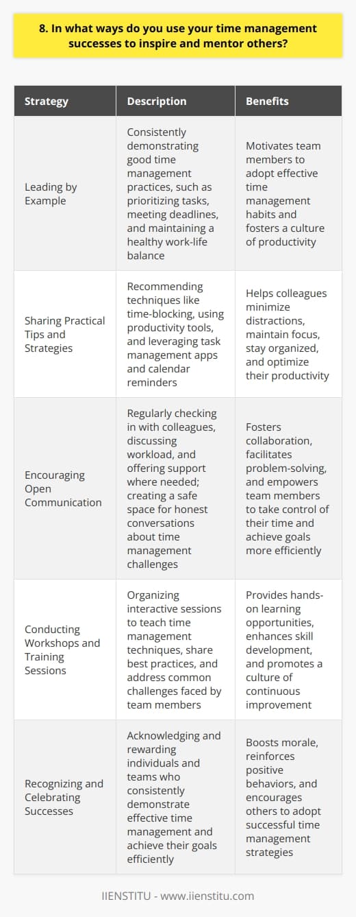 I believe that effective time management is not just a personal skill, but also a valuable asset to share with others. Whenever I have the opportunity, I make it a point to inspire and mentor my colleagues on time management techniques that have worked well for me. Leading by Example One of the most powerful ways I inspire others is by consistently demonstrating good time management practices myself. When my team sees me prioritizing tasks, meeting deadlines, and maintaining a healthy work-life balance, it motivates them to do the same. I believe that actions speak louder than words, and leading by example is the best way to encourage others to adopt effective time management habits. Sharing Practical Tips and Strategies I enjoy sharing practical tips and strategies with my colleagues to help them better manage their time. For instance, I often recommend using time-blocking techniques to allocate specific time slots for different tasks throughout the day. This helps to minimize distractions and maintain focus on important work. I also suggest using productivity tools like task management apps and calendar reminders to stay organized and on track. Encouraging Open Communication I believe that open communication is key to fostering a culture of effective time management within a team. I make it a point to regularly check in with my colleagues, discuss their workload, and offer support where needed. By creating a safe space for honest conversations about time management challenges, we can work together to find solutions and optimize our collective productivity. Ultimately, I believe that inspiring and mentoring others on time management is not just a personal responsibility, but also a way to contribute to the overall success of the team and the organization. By sharing my own successes and strategies, I hope to empower my colleagues to take control of their time and achieve their goals more efficiently.