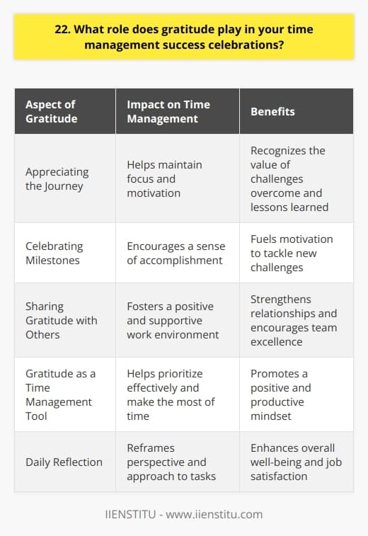 Gratitude is a powerful force that can positively impact all aspects of life, including time management and success celebrations. When I take the time to express gratitude for the opportunities and achievements in my career, it helps me maintain a healthy perspective and stay motivated. Appreciating the Journey Ive learned that its important to appreciate the entire journey, not just the final destination. Each step along the way, from the challenges overcome to the lessons learned, deserves recognition and gratitude. This mindset helps me stay focused and driven, knowing that every effort contributes to my overall success. Celebrating Milestones Celebrating milestones, big and small, is an essential part of my time management success. When I reach a goal, whether its completing a project ahead of schedule or receiving positive feedback from a client, I take a moment to express gratitude for the achievement. This practice helps me maintain a sense of accomplishment and fuels my motivation to tackle the next challenge. Sharing Gratitude with Others I believe that sharing gratitude with others is just as important as expressing it internally. When I acknowledge and appreciate the contributions of my colleagues, it fosters a positive and supportive work environment. Celebrating successes as a team strengthens relationships and encourages everyone to continue striving for excellence. Gratitude as a Time Management Tool Incorporating gratitude into my daily routine has become a valuable time management tool. By taking a few moments each day to reflect on what Im thankful for, I can reframe my perspective and approach tasks with a more positive and productive mindset. This practice helps me prioritize effectively and make the most of my time.