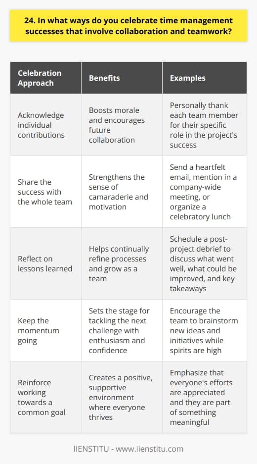 When it comes to celebrating time management successes that involve collaboration and teamwork, I have a few go-to approaches. I believe in recognizing the efforts of everyone involved and showing appreciation for their hard work. Acknowledge individual contributions I make a point to personally thank each team member for their specific role in the projects success. Highlighting how their unique skills and dedication made a difference boosts morale and encourages future collaboration. Share the success with the whole team Whether its a heartfelt email, a mention in a company-wide meeting, or a celebratory lunch, I ensure the entire team feels appreciated. When everyone feels valued, it strengthens the sense of camaraderie and motivation. Reflect on lessons learned I also like to schedule a post-project debrief where we discuss what went well, what could be improved, and key takeaways. This helps us continually refine our processes and grow as a team. Keep the momentum going Riding the wave of a success, I encourage the team to brainstorm new ideas and initiatives. Keeping spirits high and everyone engaged sets the stage for tackling the next challenge with enthusiasm and confidence. At the end of the day, I believe celebrating wins together reinforces that were all working towards a common goal. When team members feel their efforts are appreciated and theyre part of something meaningful, it creates a positive, supportive environment where everyone thrives.