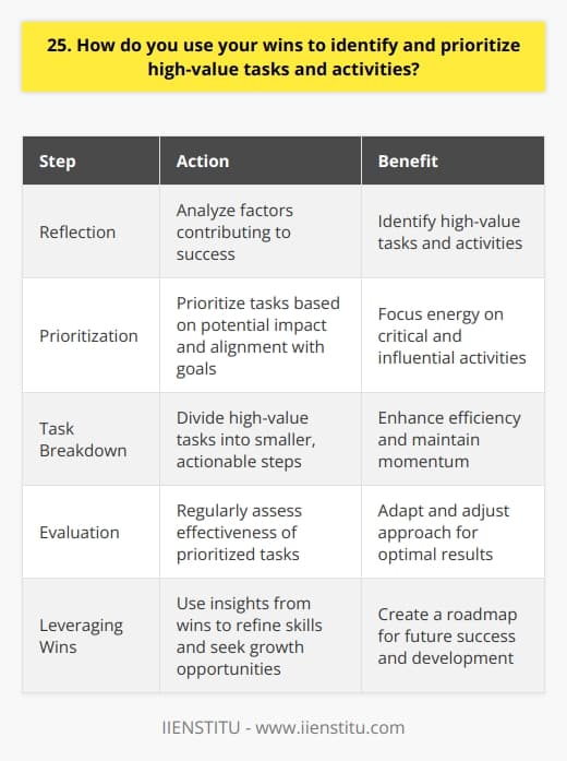 When I achieve a win, whether big or small, I take a moment to reflect on the factors that contributed to that success. I ask myself,  What actions or decisions made this possible?  This helps me identify the high-value tasks and activities that drive positive results. Prioritizing Based on Impact Once Ive pinpointed those key actions, I prioritize them based on their potential impact. I consider how each task aligns with my goals and the companys objectives. This ensures that Im focusing my energy on the most critical and influential activities. Breaking Down High-Value Tasks To make high-value tasks more manageable, I break them down into smaller, actionable steps. This allows me to tackle them efficiently and maintain momentum. I set clear deadlines and milestones to keep myself accountable and on track. Continuous Evaluation and Adjustment As I work through my prioritized tasks, I regularly assess their effectiveness. If something isnt yielding the desired results, Im not afraid to pivot and adjust my approach. I believe in being adaptable and open to new strategies that can enhance my productivity and impact. Leveraging Wins for Future Success By consistently identifying and prioritizing high-value tasks based on my wins, I create a roadmap for future success. I use these insights to refine my skills, optimize my workflow, and seek out new opportunities for growth and achievement. This approach has been instrumental in my personal and professional development, and Im confident it will continue to serve me well in my career journey.