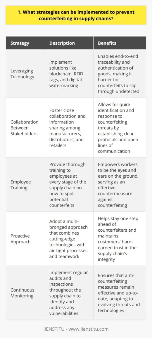 There are several effective strategies that can be implemented to combat counterfeiting in supply chains. First and foremost, I believe that  leveraging technology is key . By implementing solutions like blockchain, RFID tags, and digital watermarking, we can enable end-to-end traceability and authentication of goods as they move through the supply chain. This makes it much harder for counterfeit items to slip through undetected. Collaboration is Crucial Another critical aspect is  close collaboration between all stakeholders  in the supply chain, from manufacturers to distributors to retailers. By sharing information and intelligence, we can more quickly identify and respond to counterfeiting threats. Ive seen firsthand how fostering open lines of communication and establishing clear protocols for reporting suspicious activity can nip issues in the bud. Employee Training Its also vital that employees at every stage of the supply chain receive thorough training on how to spot potential counterfeits. They need to know the telltale signs to look out for and the proper channels to report any concerns. In my experience, empowering workers to be the eyes and ears on the ground is one of the most effective countermeasures. Proactive Approach At the end of the day, I strongly feel that a proactive, multi-pronged approach is necessary to safeguard supply chain integrity. By combining cutting-edge technologies with air-tight processes and good old-fashioned teamwork, we can stay one step ahead of counterfeiters and maintain customers hard-earned trust. Thats something Im deeply passionate about and would work tirelessly to achieve.