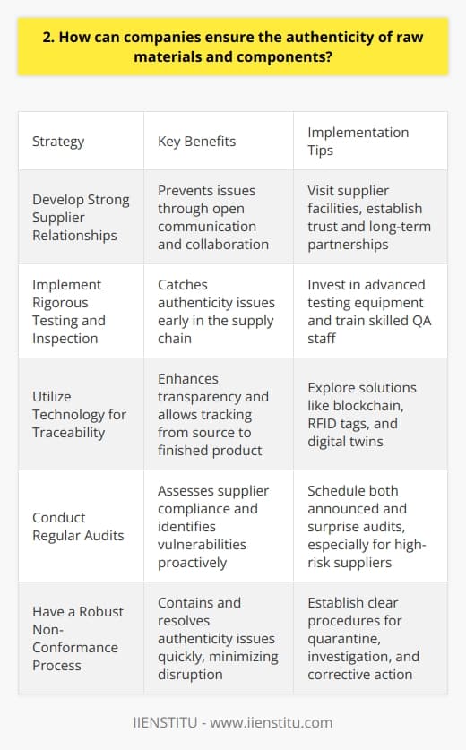 As a supply chain manager, I believe that ensuring the authenticity of raw materials and components is crucial for maintaining product quality and protecting brand reputation. Here are some strategies that companies can use: Develop Strong Supplier Relationships Building long-term, trusting partnerships with suppliers is key. I remember visiting our key suppliers facilities to understand their processes and quality control measures firsthand. Open communication and collaboration can prevent many issues down the line. Implement Rigorous Testing and Inspection Companies should have strict quality assurance procedures in place, including material testing, component inspection, and finished product checks. In my experience, investing in state-of-the-art testing equipment and training skilled QA staff is money well spent to catch any authenticity issues early. Utilize Technology for Traceability Leveraging tools like blockchain, RFID tags, and digital twins can greatly enhance supply chain transparency and traceability. At my previous company, we piloted a blockchain solution that allowed us to track raw materials from source to finished product, giving us much greater confidence in authenticity. Conduct Regular Audits Both internal and third-party audits are important for assessing supplier compliance and identifying vulnerabilities. Ive found that scheduled and surprise audits, especially of high-risk suppliers, are an effective way to keep everyone accountable and address issues proactively. Have a Robust Non-Conformance Process Despite best efforts, authenticity issues may still arise. Having a clear process for handling non-conforming materials, including quarantine, investigation, corrective action and preventive action (CAPA) is essential. The faster these issues are contained and resolved, the less disruption to production and less risk to end customers. In conclusion, ensuring raw material and component authenticity requires a multi-pronged approach, including strong partnerships, rigorous testing, technological solutions, proactive auditing, and robust issue resolution. It takes ongoing effort, but in my view, its an essential investment in a companys success and reputation.
