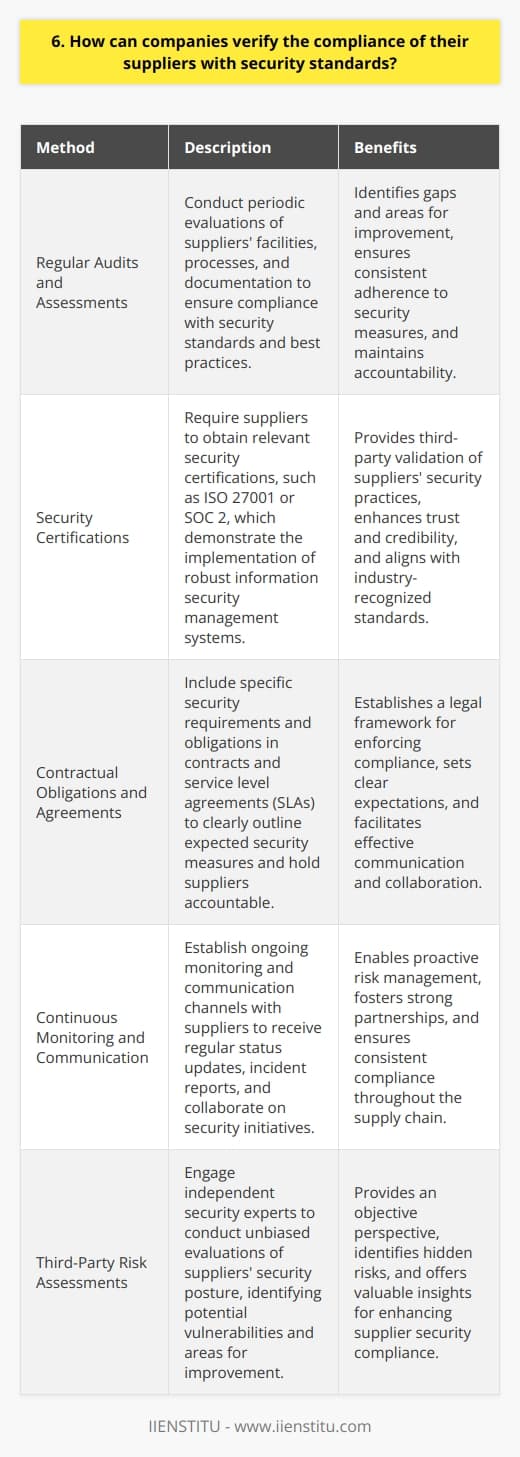 There are several ways companies can verify their suppliers compliance with security standards. First, they can conduct regular audits and assessments of the suppliers facilities, processes, and documentation. This helps ensure that the supplier is meeting the required security measures and best practices. Obtaining Security Certifications Another effective method is to require suppliers to obtain relevant security certifications, such as ISO 27001 or SOC 2. These certifications demonstrate that the supplier has implemented a robust information security management system and follows industry-recognized standards. Contractual Obligations and Agreements Including specific security requirements and obligations in contracts and service level agreements (SLAs) is crucial. By clearly outlining the expected security measures, companies can hold suppliers accountable and enforce compliance. Continuous Monitoring and Communication Establishing ongoing monitoring and communication channels with suppliers is essential. Regular status updates, incident reporting, and collaboration on security initiatives help maintain a strong partnership and ensure consistent compliance. Third-Party Risk Assessments Engaging third-party security experts to conduct independent risk assessments of suppliers can provide an unbiased evaluation. These assessments identify potential vulnerabilities, gaps, and areas for improvement in the suppliers security posture. I recently worked with a client who implemented a comprehensive supplier security verification program. They combined periodic audits, contractual requirements, and ongoing monitoring to ensure their suppliers adhered to strict security standards. This proactive approach not only mitigated risks but also fostered trust and long-term partnerships with their suppliers. In my experience, open communication and collaboration are key to successful supplier security compliance. By working closely with suppliers, providing guidance and support, and regularly reviewing their security practices, companies can build a resilient and secure supply chain.