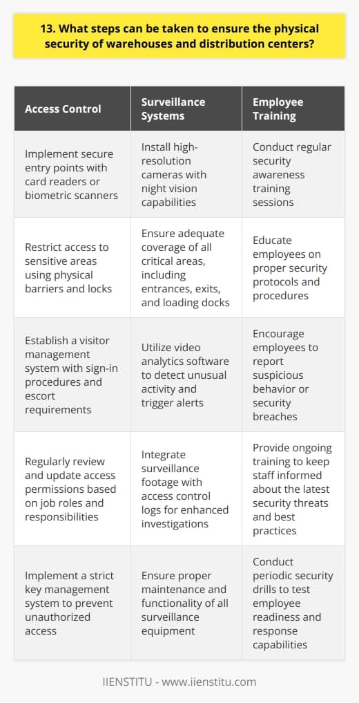 As a security professional, Ive seen firsthand the importance of physical security in warehouses and distribution centers. Ensuring the safety of inventory, equipment, and personnel is crucial for any business. Here are some steps that can be taken to improve physical security: Access Control One of the most effective ways to enhance security is through strict access control measures. This includes: Surveillance Systems Installing a comprehensive surveillance system is another critical step. Consider the following: Employee Training Dont underestimate the importance of educating your staff about security protocols. Make sure to: By implementing these measures, you can significantly reduce the risk of theft, vandalism, and other security threats. Its an investment in the safety and success of your business.