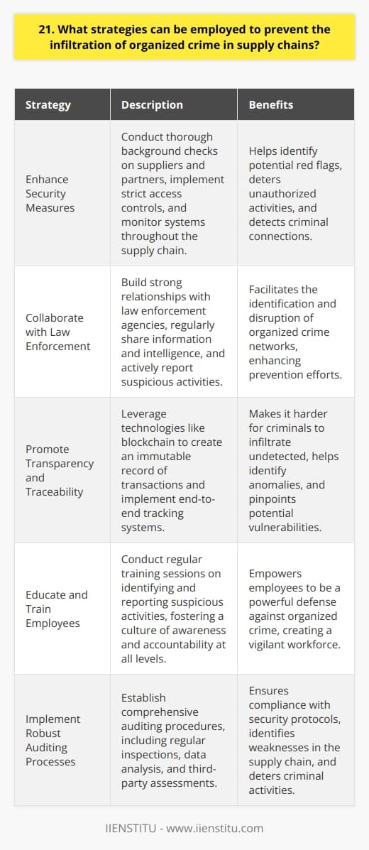 As a supply chain professional, I believe that preventing organized crime infiltration requires a multi-faceted approach. In my experience, implementing robust security measures and fostering strong partnerships are key strategies. Enhance Security Measures Ive found that conducting thorough background checks on all suppliers and partners is crucial. This helps identify any potential red flags or connections to criminal activities. Implementing strict access controls and monitoring systems throughout the supply chain can also deter and detect unauthorized activities. Collaborate with Law Enforcement Building strong relationships with law enforcement agencies has proven invaluable in my career. Regularly sharing information and intelligence can help identify and disrupt organized crime networks. I believe that active collaboration and timely reporting of suspicious activities are essential for effective prevention. Promote Transparency and Traceability In my opinion, increasing transparency and traceability throughout the supply chain is vital. Leveraging technologies like blockchain can create an immutable record of transactions, making it harder for criminals to infiltrate undetected. Ive seen how implementing end-to-end tracking systems can help identify anomalies and potential points of vulnerability. Educate and Train Employees I strongly believe that empowering employees with knowledge is a powerful defense against organized crime. Conducting regular training sessions on identifying and reporting suspicious activities can create a vigilant workforce. In my experience, fostering a culture of awareness and accountability at all levels of the organization is essential. Ultimately, preventing organized crime infiltration in supply chains requires a proactive and collaborative approach. By implementing robust security measures, collaborating with law enforcement, promoting transparency, and educating employees, we can create a formidable defense against criminal activities.