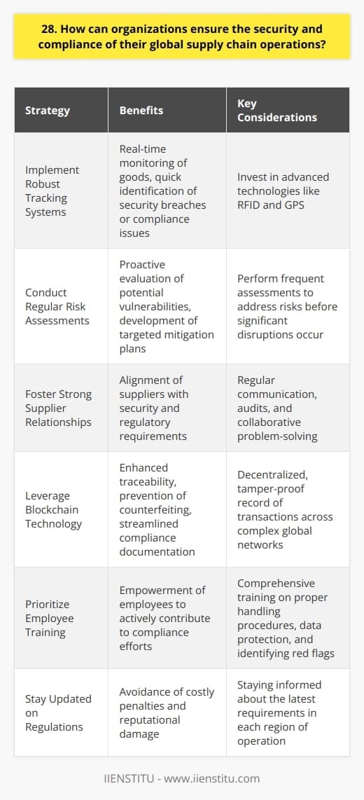 Organizations can ensure the security and compliance of their global supply chain operations through several key strategies. Implement Robust Tracking Systems Investing in advanced tracking technologies like RFID and GPS allows companies to monitor goods in real-time. This visibility helps quickly identify and address any potential security breaches or compliance issues that may arise during transit. Conduct Regular Risk Assessments I believe performing frequent risk assessments is crucial for maintaining a secure supply chain. By proactively evaluating potential vulnerabilities, organizations can develop targeted mitigation plans to address identified risks before they cause significant disruptions. Foster Strong Supplier Relationships Building trust and transparency with suppliers is essential for ensuring compliance. In my experience, regular communication, audits, and collaborative problem-solving help align everyone with security and regulatory requirements. Leverage Blockchain Technology Blockchain offers a decentralized, tamper-proof record of transactions. Im excited about its potential to enhance traceability, prevent counterfeiting, and streamline compliance documentation across complex global networks. Prioritize Employee Training Employees play a vital role in maintaining supply chain security. Providing comprehensive training on proper handling procedures, data protection, and identifying red flags empowers them to actively contribute to compliance efforts. Stay Updated on Regulations Global supply chains are subject to evolving regulations and standards. Staying informed about the latest requirements in each region of operation is necessary to avoid costly penalties and reputational damage. While no system is foolproof, a multi-faceted approach that combines technology, processes, and people is key to fortifying supply chain security and compliance on a global scale.