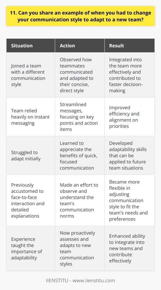 I once joined a team that communicated very differently from what I was used to. They relied heavily on instant messaging and preferred concise, to-the-point communication. Adapting My Communication Style At first, I struggled to adapt. I was used to more face-to-face interaction and detailed explanations. But I quickly realized that to be effective, I needed to change my approach. I started by observing how my teammates communicated. I noticed they valued efficiency and directness. So, I began to streamline my messages, focusing on key points and action items. The Result Over time, I got more comfortable with this new style. I learned to appreciate the benefits of quick, focused communication. It allowed us to make decisions faster and stay aligned on priorities. Looking back, this experience taught me the importance of adaptability. Being willing to adjust my communication style helped me integrate into the team and contribute more effectively. The Lesson Now, whenever I join a new team, I make an effort to observe and understand their communication norms. I try to be flexible and adapt my style to fit the teams needs and preferences.