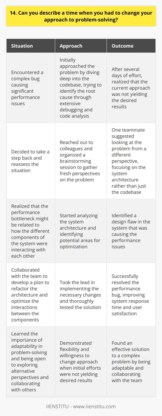 In my previous role as a software developer, I encountered a complex bug in our system that was causing significant performance issues. Initially, I approached the problem by diving deep into the codebase, trying to identify the root cause through extensive debugging and code analysis. Changing My Approach However, after several days of effort, I realized that my current approach was not yielding the desired results. I decided to take a step back and reassess the situation. I reached out to my colleagues and organized a brainstorming session to gather fresh perspectives on the problem. Collaborating with the Team During the brainstorming session, we discussed the issue from various angles and shared our insights. One of my teammates suggested looking at the problem from a different perspective, focusing on the system architecture rather than just the codebase. A Fresh Perspective This new viewpoint sparked an idea in my mind. I realized that the performance bottleneck might be related to how the different components of the system were interacting with each other. Armed with this insight, I started analyzing the system architecture and identifying potential areas for optimization. Implementing the Solution After careful analysis and discussion with the team, we identified a design flaw in the system that was causing the performance issues. We collaborated to develop a plan to refactor the architecture and optimize the interactions between the components. I took the lead in implementing the necessary changes, and after thorough testing, we successfully resolved the performance bug. The systems response time improved significantly, and user satisfaction increased as a result. Lessons Learned This experience taught me the importance of adaptability in problem-solving. Sometimes, our initial approach may not yield the desired results, and its crucial to be open to exploring alternative perspectives and collaborating with others. By being flexible and willing to change my approach, I was able to find an effective solution to a complex problem.