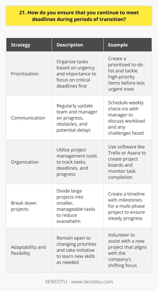 I have a few strategies to ensure I continue meeting deadlines during periods of transition. First, I prioritize my tasks based on urgency and importance. This helps me focus on what needs to be done first. Communication is Key I also communicate regularly with my team and manager about my progress and any obstacles Im facing. If I anticipate missing a deadline, I let them know as soon as possible so we can work together to find a solution. In my last role, we were going through a major reorganization, but I made sure to keep my manager updated on my workload and any challenges I encountered. Staying Organized Another important strategy is staying organized. I use project management tools to track my tasks, deadlines, and progress. This helps me stay on top of my work even when things are chaotic. I also break large projects into smaller, manageable tasks, which makes them feel less overwhelming. Adaptability and Flexibility Finally, I try to be adaptable and flexible during times of change. I understand that priorities may shift, and Im willing to adjust my work accordingly. I also take initiative to learn new skills or take on additional responsibilities if needed to support my team. Its not always easy, but I find that staying positive and focused on the end goal helps me navigate transitions more smoothly.