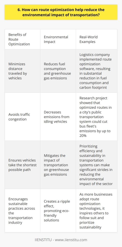 Route optimization can significantly reduce the environmental impact of transportation in several ways. By finding the most efficient routes, companies can minimize the distance traveled by their vehicles, reducing fuel consumption and greenhouse gas emissions. Optimized routes also help avoid traffic congestion, further decreasing emissions from idling vehicles. Minimizing Fuel Consumption I once worked with a logistics company that implemented route optimization software. By analyzing factors like road conditions, traffic patterns, and customer locations, the software generated the most efficient routes for their delivery trucks. This resulted in a substantial reduction in fuel consumption, as the vehicles traveled fewer miles and spent less time stuck in traffic. The company not only saved money on fuel costs but also significantly reduced its carbon footprint. Reducing Carbon Emissions Transportation is a major contributor to greenhouse gas emissions, primarily due to the burning of fossil fuels. Route optimization helps mitigate this impact by ensuring that vehicles take the shortest possible path to their destinations. When I was a student, I participated in a research project that studied the effects of route optimization on carbon emissions in a citys public transportation system. The results showed that by implementing optimized routes, the city could cut its bus fleets emissions by up to 20%. Encouraging Sustainable Practices In my opinion, route optimization is not only beneficial for individual companies but also encourages sustainable practices across the transportation industry. As more businesses adopt these technologies, it creates a ripple effect, promoting eco-friendly solutions and inspiring others to follow suit. I believe that by prioritizing efficiency and sustainability in our transportation systems, we can make significant strides in reducing the environmental impact of this sector.