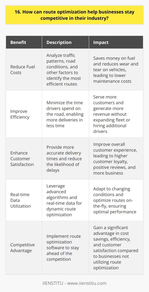 Route optimization is a powerful tool that can help businesses stay competitive in their industry. By using advanced algorithms and real-time data, companies can optimize their delivery routes to reduce fuel costs, improve efficiency, and enhance customer satisfaction. Reduce Fuel Costs and Improve Efficiency One of the primary benefits of route optimization is that it can help businesses reduce their fuel costs. By analyzing traffic patterns, road conditions, and other factors, route optimization software can identify the most efficient routes for delivery drivers to take. This not only saves money on fuel but also reduces wear and tear on vehicles, leading to lower maintenance costs over time. In addition to reducing fuel costs, route optimization can also improve overall efficiency. By minimizing the time drivers spend on the road, businesses can make more deliveries in less time. This means they can serve more customers and generate more revenue without having to expand their fleet or hire additional drivers. Enhance Customer Satisfaction Another key benefit of route optimization is that it can help businesses enhance customer satisfaction. By providing more accurate delivery times and reducing the likelihood of delays, companies can improve the overall customer experience. This can lead to higher customer loyalty, positive reviews, and ultimately, more business. In my experience, implementing route optimization software has been a game-changer for our delivery business. Not only have we seen significant cost savings and efficiency improvements, but weve also received numerous compliments from customers about the reliability and timeliness of our deliveries. Its clear that route optimization is a valuable tool for staying competitive in todays fast-paced business environment.