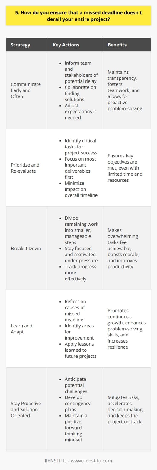 When faced with a potential missed deadline, I take a proactive approach to minimize its impact on the overall project. Here are some strategies I employ: Communicate Early and Often As soon as I anticipate a possible delay, I reach out to my team and stakeholders. By keeping everyone in the loop, we can collaborate on finding solutions and adjusting expectations if needed. Prioritize and Re-evaluate I take a step back and assess which tasks are critical to the projects success. By focusing on the most important deliverables first, I can ensure that any delays have minimal impact on the overall timeline. Break It Down Sometimes, a missed deadline feels overwhelming. To make it more manageable, I break the remaining work into smaller, actionable steps. This helps me stay focused and motivated, even under pressure. Learn and Adapt After navigating a missed deadline, I reflect on what went wrong and how I can improve for future projects. Did I underestimate the scope? Were there unforeseen obstacles? By learning from these experiences, I become better equipped to handle challenges down the road. At the end of the day, communication, prioritization, and adaptability are key. By staying proactive and solution-oriented, I can ensure that a missed deadline doesnt derail the entire project.