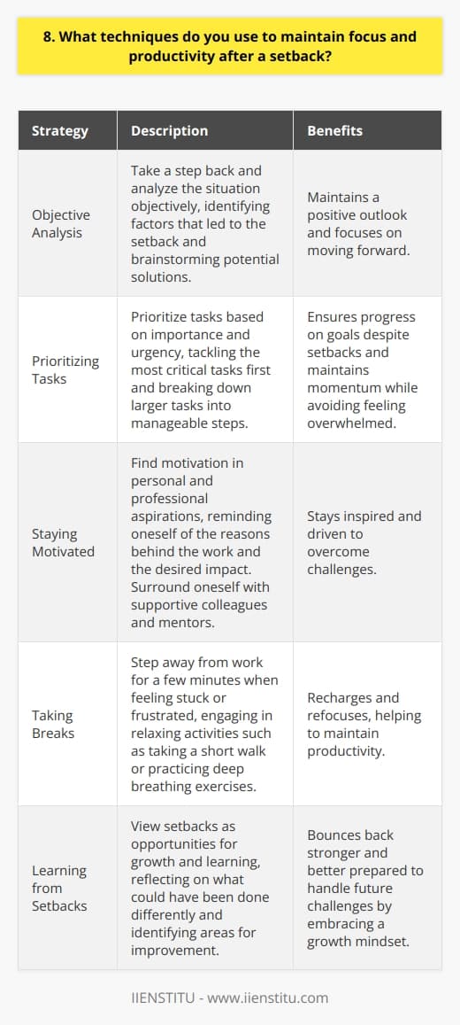 When faced with a setback, I take a step back and analyze the situation objectively. I identify the factors that led to the setback and brainstorm potential solutions. This helps me maintain a positive outlook and focus on moving forward. Prioritizing Tasks I prioritize my tasks based on their importance and urgency. I tackle the most critical tasks first, ensuring that I make progress on my goals despite the setback. Breaking down larger tasks into smaller, manageable steps helps me maintain momentum and avoid feeling overwhelmed. Staying Motivated I find motivation in my personal and professional aspirations. I remind myself of the reasons behind my work and the impact I want to make. Surrounding myself with supportive colleagues and mentors helps me stay inspired and driven to overcome challenges. Taking Breaks I understand the importance of taking breaks to recharge and refocus. When I feel stuck or frustrated, I step away from my work for a few minutes. I engage in activities that help me relax, such as taking a short walk or practicing deep breathing exercises. Learning from Setbacks I view setbacks as opportunities for growth and learning. I reflect on what I could have done differently and identify areas for improvement. By embracing a growth mindset, I can bounce back stronger and better prepared to handle future challenges.