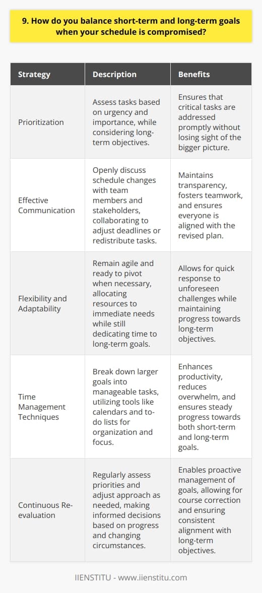 I believe that balancing short-term and long-term goals is crucial, especially when faced with unexpected schedule changes. In such situations, I prioritize tasks based on their urgency and importance, while keeping the bigger picture in mind. Effective Communication When my schedule is compromised, I communicate openly with my team and stakeholders. I explain the situation and collaborate with them to adjust deadlines or redistribute tasks, ensuring that everyone is on the same page. Flexibility and Adaptability I remain flexible and adaptable, ready to pivot when necessary. If a short-term task requires immediate attention, I allocate my resources accordingly, while still carving out time for long-term objectives. Time Management Techniques To balance competing priorities, I employ various time management techniques. I break down larger goals into smaller, manageable tasks and use tools like calendars and to-do lists to stay organized and focused. Continuous Re-evaluation I continuously re-evaluate my priorities and adjust my approach as needed. By regularly assessing my progress and making informed decisions, I ensure that Im always moving towards my long-term goals, even when short-term challenges arise. In my previous role, I once faced a situation where an urgent client request conflicted with a long-term project deadline. By openly communicating with my team and the client, we were able to find a mutually beneficial solution. I worked extra hours to deliver the urgent request, while delegating some tasks to my colleagues to keep the long-term project on track. This experience taught me the importance of flexibility, collaboration, and effective prioritization in balancing short-term and long-term goals.