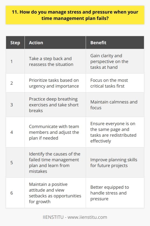 When my time management plan fails, I take a step back and reassess the situation. I prioritize tasks based on urgency and importance, then tackle them one by one. Deep breathing exercises and short breaks help me stay calm and focused. Communicate with the Team If Im working on a team project, I inform my colleagues about the situation. We discuss how to adjust our plan and redistribute tasks if needed. Open communication ensures everyone is on the same page. Learn from Mistakes I try to identify what caused my time management plan to fail in the first place. Was I too optimistic about how much I could get done? Did unexpected issues arise? I take note of these factors and use them to improve my planning skills for next time. Stay Positive Its easy to get overwhelmed when things dont go as planned, but I try to maintain a positive attitude. I remind myself that setbacks are opportunities to learn and grow. With a clear head and can-do outlook, Im better equipped to handle stress and pressure. At the end of the day, Im only human. I dont beat myself up over failed plans or missed deadlines. What matters is that I do my best to adapt, keep moving forward, and deliver quality work, even if it means adjusting my timeline. Thats what I strive for, both in my personal life and my career.