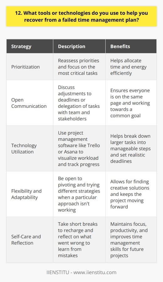 When faced with a failed time management plan, I rely on a combination of tools and strategies to recover. Firstly, I take a step back and reassess my priorities, focusing on the most critical tasks. This helps me identify where I need to allocate my time and energy. Communication is Key I believe in open communication with my team and stakeholders. If I realize Im falling behind, I promptly reach out to discuss adjustments to deadlines or delegation of tasks. This transparency ensures everyone is on the same page and working towards a common goal. Leveraging Technology Technology plays a crucial role in my time management recovery plan. I utilize project management software like Trello or Asana to visualize my workload and track progress. These tools help me break down larger tasks into manageable steps and set realistic deadlines. Flexibility and Adaptability Ive learned that being flexible is essential when things dont go as planned. If a particular approach isnt working, Im not afraid to pivot and try a different strategy. Adaptability allows me to find creative solutions and keep moving forward. Self-Care and Reflection Lastly, I prioritize self-care during times of stress. Taking short breaks to recharge helps me maintain focus and productivity. I also make it a habit to reflect on what went wrong and learn from my mistakes, so I can improve my time management skills for future projects. By combining these tools and approaches, Im able to effectively recover from setbacks and get back on track towards achieving my goals.