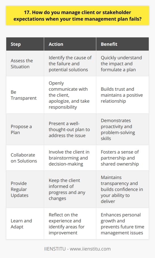 When faced with a situation where my time management plan fails, I take a proactive approach to managing client expectations. Communication is key in these situations, so I make sure to keep stakeholders informed at every step. Assess the Situation First, I quickly assess what went wrong and how it will impact the project timeline. I identify any potential solutions or workarounds that could help get things back on track. Be Transparent Next, I reach out to the client or stakeholder to explain the situation honestly and transparently. I take responsibility for the delay and apologize for any inconvenience caused. Propose a Plan When communicating with the client, I come prepared with a proposed plan of action. This might involve adjusting deadlines, reallocating resources, or finding ways to streamline processes to make up for lost time. Collaborate on Solutions I actively involve the client in brainstorming solutions and making decisions about how to move forward. By collaborating closely, we can often find creative ways to get the project back on track. Provide Regular Updates Throughout the process, I make sure to provide regular progress updates to the client. This helps build trust and shows that Im working diligently to correct the situation. Learn and Adapt Finally, I always take time to reflect on what I can learn from the experience. By analyzing what went wrong, I can adapt my approach and improve my time management skills for future projects.