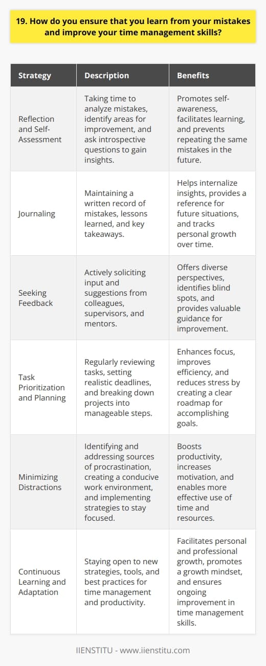 I believe that learning from mistakes and improving time management skills are ongoing processes. Whenever I encounter a setback or realize I could have managed my time better, I take a step back and reflect on what went wrong. I ask myself questions like,  What could I have done differently?  and  How can I prevent this from happening again?  Strategies for Learning from Mistakes One strategy I use is to keep a journal where I write down my mistakes and the lessons I learned from them. This helps me internalize the insights and apply them in the future. I also seek feedback from colleagues and supervisors, as they often provide valuable perspectives and suggestions for improvement. Improving Time Management Skills To enhance my time management skills, I regularly review my tasks and priorities. I break down large projects into smaller, manageable steps and set realistic deadlines for each one. I use tools like calendars and to-do lists to stay organized and on track. Avoiding Procrastination Another key aspect is identifying and minimizing distractions. When I notice myself procrastinating, I try to understand the underlying reasons and address them head-on. Whether its breaking down a daunting task into smaller chunks or finding a more conducive work environment, I actively seek solutions. Continuous Learning and Adaptation I believe that continuous learning and adaptation are essential. I stay open to new strategies, tools, and best practices for time management and productivity. By embracing a growth mindset and being willing to experiment and adjust my approach, I can continuously improve and deliver better results.