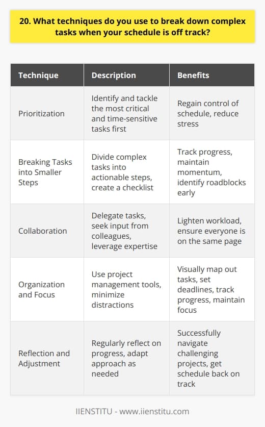 When faced with complex tasks and a derailed schedule, I employ several techniques to break them down into manageable steps. First, I prioritize the most critical and time-sensitive tasks, ensuring that I tackle them before less urgent matters. This helps me regain control of my schedule and reduces stress. Breaking Tasks into Smaller, Actionable Steps Next, I divide each complex task into smaller, actionable steps. By creating a checklist of these steps, I can track my progress and maintain momentum. This approach also allows me to identify potential roadblocks early on and develop solutions to overcome them. Collaborating with Team Members Collaborating with team members is another effective strategy I use. By delegating tasks and seeking input from colleagues, I can leverage their expertise and lighten my workload. Open communication ensures that everyone is on the same page and working towards a common goal. Staying Organized and Focused To stay organized and focused, I use project management tools like Trello or Asana. These platforms help me visually map out tasks, set deadlines, and track progress. I also minimize distractions by closing unnecessary tabs and silencing notifications during dedicated work sessions. Reflecting and Adjusting Finally, I regularly reflect on my progress and adjust my approach as needed. If a particular strategy isnt working, Im not afraid to pivot and try something new. By remaining adaptable and open to change, I can successfully navigate even the most challenging projects and get my schedule back on track.