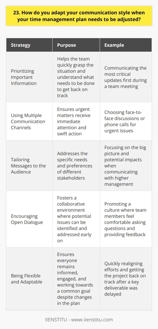 When faced with the need to adjust my time management plan, I adapt my communication style accordingly. I understand that clear and concise communication is essential to ensure everyone is on the same page. Prioritizing Important Information I prioritize sharing the most critical information first. This helps the team quickly grasp the situation and understand what needs to be done to get back on track. Using Multiple Communication Channels Depending on the urgency and complexity of the message, I use various communication channels. For urgent matters, I prefer face-to-face discussions or phone calls to ensure immediate attention and swift action. Tailoring Messages to the Audience I tailor my messages to suit the needs and preferences of my audience. For example, when communicating with higher management, I focus on the big picture and potential impacts on the project. Encouraging Open Dialogue I believe in fostering an open and collaborative environment where team members feel comfortable asking questions and providing feedback. This helps identify potential issues early on and allows for quick adjustments to the plan. In my previous role, we encountered a situation where a key deliverable was delayed due to unforeseen circumstances. I immediately called a team meeting to discuss the issue and brainstorm solutions. By adapting my communication style to be more direct and action-oriented, we were able to quickly realign our efforts and get the project back on track. Ultimately, being flexible and adaptable in my communication style has been crucial in successfully navigating changes to my time management plans. It ensures everyone remains informed, engaged, and working towards a common goal.