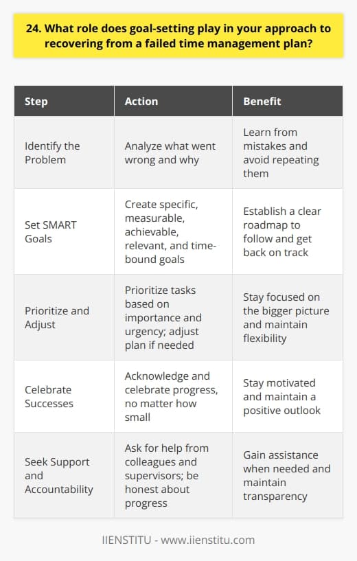 Goal-setting is crucial when recovering from a failed time management plan. I always start by identifying what went wrong and why. This helps me learn from my mistakes and avoid repeating them in the future. Setting SMART Goals Next, I set SMART goals that are specific, measurable, achievable, relevant, and time-bound. These goals give me a clear roadmap to follow as I work to get back on track. For example, if I missed a deadline because I underestimated how long a task would take, I might set a goal to break down future tasks into smaller, more manageable steps and build in extra buffer time to account for unexpected delays. Prioritizing and Adjusting As I work towards my goals, I prioritize my tasks based on importance and urgency. If something isnt working, Im not afraid to adjust my plan and try a different approach. I also make sure to celebrate my successes along the way, no matter how small. This helps me stay motivated and focused on the bigger picture. Seeking Support and Accountability Finally, I seek out support and accountability from my colleagues and supervisors. Im not afraid to ask for help when I need it or to admit when Ive made a mistake. By setting clear goals, staying flexible, and being honest about my progress, Im able to bounce back from setbacks and continue growing in my role.