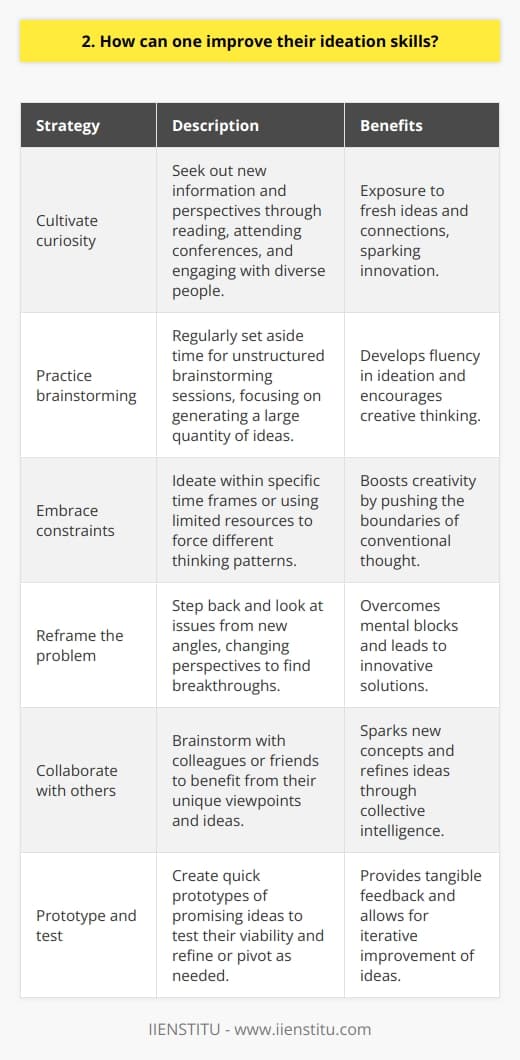 Improving ideation skills is essential for generating novel and innovative solutions in any field. Here are some strategies Ive found effective: Cultivate curiosity Constantly seek out new information and perspectives. Read widely, attend conferences, and engage with diverse people. This exposure sparks fresh ideas and connections. Practice brainstorming Regularly set aside time for unstructured brainstorming sessions. Jot down any ideas that come to mind, no matter how outlandish. Quantity over quality is key here. Embrace constraints I find that having some limits actually boosts creativity. Try ideating within a specific time frame or using limited resources. The constraints force you to think differently. Reframe the problem When Im stuck, I step back and look at the issue from new angles. Changing my perspective frequently leads to breakthroughs. Asking  How would X approach this?  helps. Collaborate with others Bouncing ideas off colleagues or friends can lead to exciting new concepts. Their unique viewpoints may spark something you hadnt considered. Brainstorming together is powerful. Prototype and test Once you have promising ideas, create quick prototypes to test them out. Seeing something tangible makes it easier to refine or pivot if needed. Iteration is invaluable. With practice, Ive found my ideation abilities growing stronger. The key is consistent effort, openness to possibilities, and a willingness to explore. Improving this skill pays dividends in innovation and problem-solving.