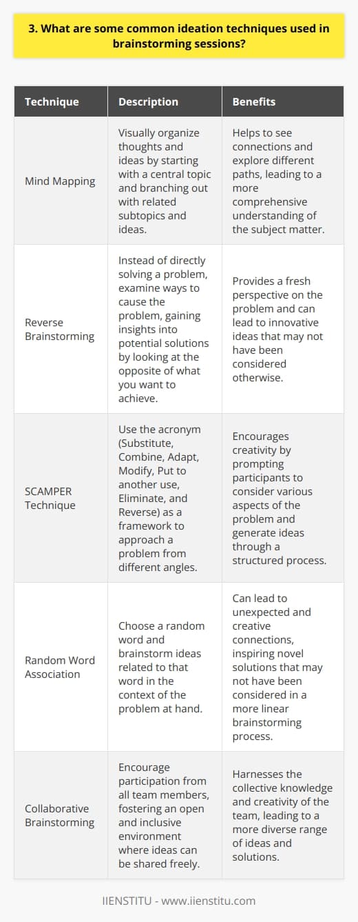 When it comes to brainstorming sessions, there are several common ideation techniques that can help generate creative ideas. Mind Mapping Ive found mind mapping to be an incredibly effective way to visually organize thoughts and ideas. You start with a central topic and then branch out with related subtopics and ideas. Its a great way to see connections and explore different paths. Reverse Brainstorming Instead of trying to solve a problem directly, reverse brainstorming involves looking at ways to cause the problem. By examining the opposite of what you want to achieve, you can gain insights into potential solutions. I remember a time when my team used this technique to tackle a particularly challenging project, and it led us to some really innovative ideas. SCAMPER Technique SCAMPER is an acronym that stands for Substitute, Combine, Adapt, Modify, Put to another use, Eliminate, and Reverse. Its a helpful framework for approaching a problem from different angles. I like to go through each letter and ask myself questions to spark new ideas. Random Word Association This technique involves choosing a random word and then brainstorming ideas related to that word in the context of your problem. It can lead to some unexpected and creative connections. I once participated in a session where we randomly selected the word  elephant,  and it led to a discussion about memory and long-term planning that proved valuable for our project. These are just a few examples of ideation techniques that can be used in brainstorming sessions. The key is to keep an open mind, encourage participation, and embrace the creative process. With the right techniques and a collaborative spirit, you can generate innovative solutions to even the most challenging problems.