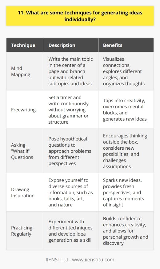When it comes to generating ideas individually, there are several techniques that I find effective. Mind mapping is one of my favorites. I start by writing the main topic in the center of a blank page and then branch out with related subtopics and ideas. It helps me visualize connections and explore different angles. Freewriting Another technique I often use is freewriting. I set a timer for 10-15 minutes and just write whatever comes to mind without worrying about grammar or structure. Its a great way to tap into my creativity and overcome mental blocks. After freewriting, I go back and highlight the most promising ideas to develop further. Asking Questions Asking  what if  questions is another approach I take. What if the problem was approached from a different perspective? What if we had unlimited resources? These hypothetical questions help me think outside the box and consider new possibilities. Drawing Inspiration I also find inspiration by exposing myself to diverse sources of information. Reading books, watching TED talks, and exploring art and nature often spark new ideas for me. I jot down thoughts in a notebook or snap photos to capture moments of insight. Remember, generating ideas is a skill that can be developed with practice. Dont be afraid to experiment with different techniques and find what works best for you. Trust your intuition and let your creativity flow!