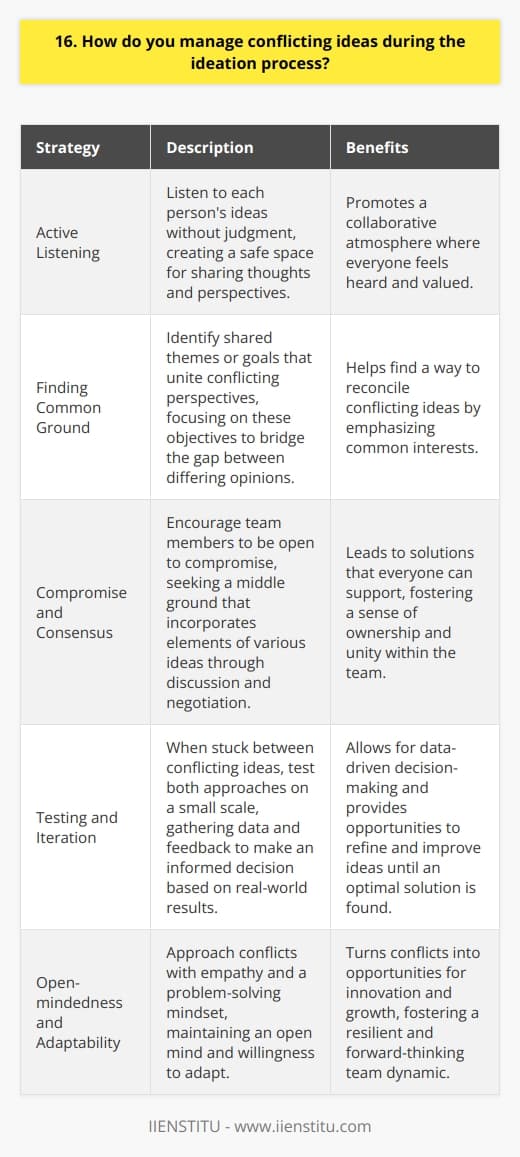 When faced with conflicting ideas during the ideation process, I believe in fostering open and respectful communication among team members. By encouraging everyone to share their thoughts and perspectives, we can gain a more comprehensive understanding of the issue at hand. Active Listening I make a conscious effort to actively listen to each persons ideas without judgment. This creates a safe space where everyone feels heard and valued, promoting a collaborative atmosphere. Finding Common Ground Once all ideas are on the table, I try to identify common themes or goals that unite the conflicting perspectives. By focusing on these shared objectives, we can often find a way to bridge the gap between differing opinions. Compromise and Consensus In my experience, the best solutions often involve a bit of give and take from all parties involved. I encourage team members to be open to compromise, seeking a middle ground that incorporates elements of various ideas. Through discussion and negotiation, we can usually reach a consensus that everyone can support. Testing and Iteration When were truly stuck between conflicting ideas, I suggest testing both approaches on a small scale. By gathering data and feedback, we can make an informed decision based on real-world results rather than hypotheticals. And if neither option proves optimal, we can iterate and refine our ideas until we find a solution that works. At the end of the day, managing conflicting ideas is about maintaining an open mind, fostering collaboration, and being willing to adapt. By approaching these situations with empathy and a problem-solving mindset, I believe we can turn conflicts into opportunities for innovation and growth.