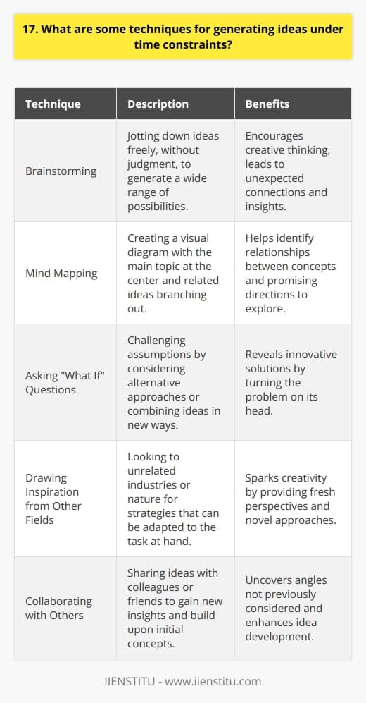 When faced with time constraints, I rely on several techniques to generate ideas quickly and effectively: Brainstorming I start by jotting down any ideas that come to mind, no matter how unusual they may seem. This free-flow of thoughts often leads to unexpected connections and insights. Mind Mapping I create a visual diagram with the main topic at the center and branch out with related ideas. Seeing the relationships between concepts helps me identify promising directions to explore further. Asking  What If  Questions I challenge assumptions by asking  What if we approached this differently?  or  What if we combined these ideas?  Turning the problem on its head can reveal innovative solutions. Drawing Inspiration from Other Fields Looking to unrelated industries or nature often sparks my creativity. I consider how they solve similar challenges and adapt those strategies to the task at hand. Collaborating with Others When possible, I bounce ideas off colleagues or friends. Their fresh perspectives can uncover angles I hadnt considered and build upon my initial concepts. By utilizing a mix of these techniques, Im able to rapidly generate a variety of potential ideas to meet tight deadlines. With practice, Ive learned to trust my instincts and not get caught up in striving for perfection. The key is to let the creative juices flow and then refine the most promising ideas as time allows.