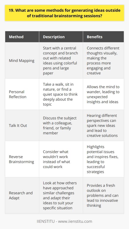 When it comes to generating ideas, there are many methods beyond traditional brainstorming sessions. Here are a few techniques Ive found effective: Mind Mapping Start with a central concept and branch out with related ideas. This visual approach helps connect different thoughts. I like using colorful pens and large paper to make the process more engaging and creative. Personal Reflection Take a walk, sit in nature, or find a quiet space to think deeply about the topic. Allowing your mind to wander can lead to unexpected insights. I often come up with my best ideas while hiking in the woods near my home. Talk It Out Discuss the subject with a colleague, friend, or family member. Hearing different perspectives can spark new ideas. Some of my most creative solutions have come from casual conversations over coffee or dinner. Reverse Brainstorming Instead of thinking about what could work, consider what wouldnt work. This reverse approach can highlight potential issues and inspire fixes. I used this method successfully when developing a new product launch strategy at my previous job. Research and Adapt Look at how others have approached similar challenges. Adapt their ideas to suit your specific situation. Reading case studies and industry blogs often gives me a fresh outlook on problems. The key is being open to inspiration from many sources. Combining methods can lead to truly innovative thinking.