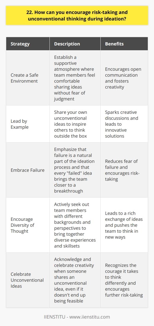 To encourage risk-taking and unconventional thinking during ideation, I believe in creating a safe and supportive environment. When team members feel comfortable sharing their ideas without fear of judgment, theyre more likely to think outside the box. Lead by Example Ive found that when I share my own unconventional ideas, it inspires others to do the same. Even if my suggestions seem a bit crazy at first, they often spark creative discussions and lead to innovative solutions. Embrace Failure In my experience, the fear of failure is one of the biggest barriers to risk-taking. Thats why I always emphasize that failure is a natural part of the ideation process. Every  failed  idea brings us one step closer to a breakthrough. Encourage Diversity of Thought I actively seek out team members with different backgrounds and perspectives. When we bring together people with diverse experiences and skillsets, it leads to a rich exchange of ideas and pushes us to think in new ways. Celebrate Unconventional Ideas Whenever someone shares an unconventional idea, I make a point to acknowledge and celebrate their creativity. Even if the idea doesnt end up being feasible, I believe in recognizing the courage it takes to think differently. Ultimately, fostering a culture of risk-taking and unconventional thinking requires consistent effort and leadership. But when we create an environment where everyone feels empowered to share their wildest ideas, thats when true innovation happens.