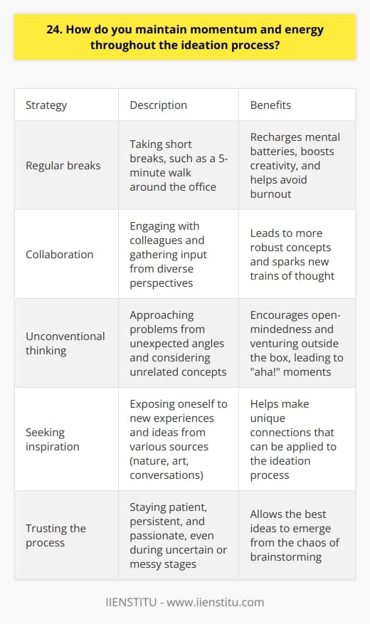 Maintaining momentum and energy throughout the ideation process is crucial for generating fresh, innovative ideas. Ive found that taking regular breaks to recharge my mental batteries is essential. Even a quick 5-minute walk around the office can do wonders for my creativity and help me avoid burnout. Collaboration is Key Im a big believer in the power of collaboration. Bouncing ideas off of colleagues and getting input from diverse perspectives always leads to more robust concepts. I love how a simple suggestion from a teammate can spark a whole new train of thought! Embrace the Unconventional To keep the ideas flowing, I try to approach problems from unexpected angles. Asking  what if  questions and considering seemingly unrelated concepts often leads to those  aha!  moments. Its all about staying open-minded and not being afraid to venture outside the box. Fuel Your Inspiration I find inspiration in all sorts of places - nature, art, conversations with friends. Exposing myself to new experiences and ideas helps me make unique connections that I can apply to the ideation process. Just last week, a trip to the local museum sparked an innovative solution to a design challenge Id been grappling with. Trust the Process Finally, Ive learned to trust the creative process, even when it feels messy or uncertain. Some of the best ideas emerge from the chaos of brainstorming. By staying patient, persistent, and passionate, Im able to maintain the energy needed to see an idea through from conception to execution.