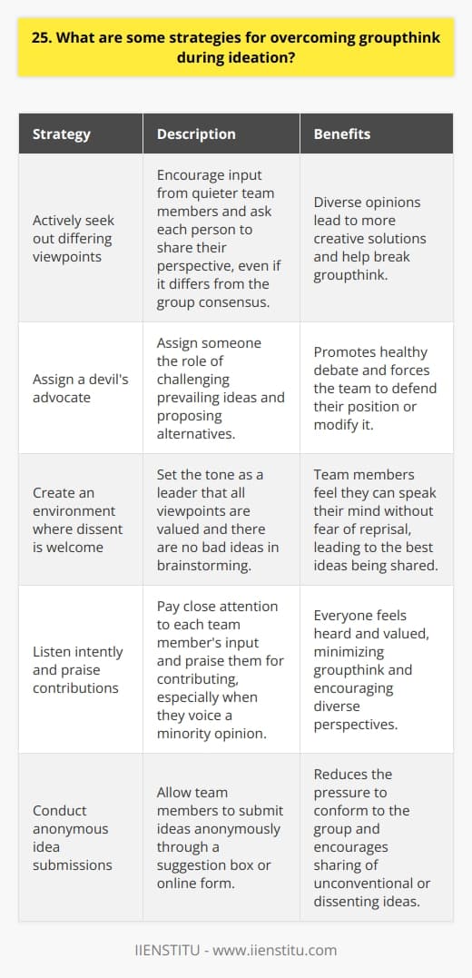 <h3>Encouraging Diverse Perspectives</h3><h4>Actively seek out differing viewpoints</h4>In brainstorming sessions, I make a point to encourage input from quieter team members. Ill often go around the room and ask each person to share their perspective, even if it differs from the group consensus. Diverse opinions lead to more creative solutions.  <h4>Assign a devils advocate</h4>Another tactic Ive found effective is assigning someone the role of devils advocate - their job is to challenge the prevailing ideas and propose alternatives. This helps break groupthink by forcing the team to defend their position or modify it. It promotes healthy debate.<h3>Fostering Psychological Safety</h3><h4>Create an environment where dissent is welcome</h4>To get the best ideas, team members need to feel they can speak their mind without fear of reprisal. I set the tone as a leader that all viewpoints are valued. There are no bad ideas in brainstorming. I listen intently and praise people for contributing, especially when they voice a minority opinion. That way, everyone feels heard and groupthink is minimized.
