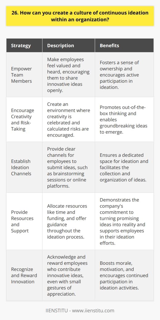 To create a culture of continuous ideation within an organization, I believe in empowering every team member. When employees feel valued and heard, they are more likely to share their innovative ideas openly. Encourage Creativity and Risk-Taking Leaders should foster an environment where creativity is celebrated and taking calculated risks is encouraged. In my experience, when people feel safe to think outside the box, groundbreaking ideas often emerge. Establish Ideation Channels Organizations need clear channels for employees to submit their ideas, such as regular brainstorming sessions or online platforms. Ive seen the power of having a dedicated space for ideation firsthand. Provide Resources and Support Allocating resources, like time and funding, shows that the company is serious about turning promising ideas into reality. Offering support and guidance throughout the ideation process is crucial. Recognize and Reward Innovation Acknowledging and rewarding employees who contribute innovative ideas boosts morale and motivation. Even small gestures of appreciation can make a big impact, based on what Ive witnessed in past roles. Lead by Example When leaders actively participate in ideation and champion innovative thinking, it sets the tone for the entire organization. I believe in the power of leading by example to create lasting change. By implementing these strategies consistently, companies can cultivate a thriving culture of continuous ideation. It takes effort and commitment, but the payoff in terms of employee engagement and groundbreaking ideas is immense.