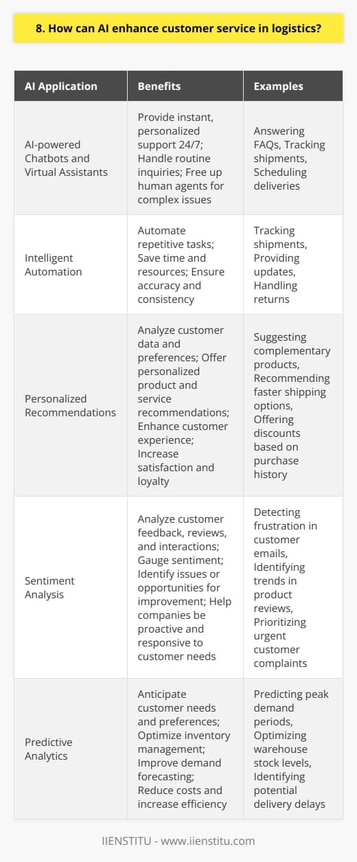 AI can revolutionize customer service in logistics by providing instant, personalized support 24/7. Ive seen firsthand how AI-powered chatbots and virtual assistants can handle routine inquiries, freeing up human agents for more complex issues. Intelligent Automation AI can automate many repetitive tasks in logistics customer service, such as tracking shipments, providing updates, and handling returns. This saves time and resources while ensuring accuracy and consistency. I remember when I had to manually track dozens of shipments for customers. It was tedious and prone to errors. Now, AI systems can do it instantly and flawlessly. Personalized Recommendations AI algorithms can analyze customer data and preferences to offer personalized product and service recommendations. This enhances the customer experience and increases satisfaction and loyalty. Ive been impressed by how AI can predict what a customer might need based on their past behavior and current situation. Its like having a personal shopping assistant! Sentiment Analysis AI can analyze customer feedback, reviews, and interactions to gauge sentiment and identify issues or opportunities for improvement. This helps logistics companies be more proactive and responsive to customer needs. I find it fascinating how AI can detect the emotions behind customer words, even when they dont explicitly state them. Its a valuable tool for understanding and empathizing with customers. Conclusion In conclusion, I believe AI has immense potential to enhance customer service in logistics. By automating tasks, personalizing experiences, and analyzing sentiment, AI can help logistics companies deliver faster, better, and more satisfying customer support.
